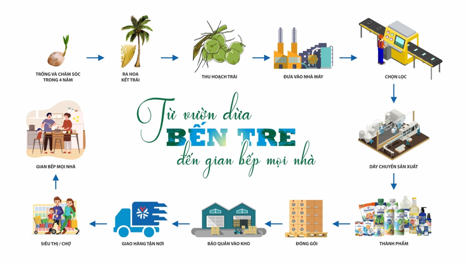 CÔNG TY TNHH CHẾ BIẾN DỪA LƯƠNG QUỚI